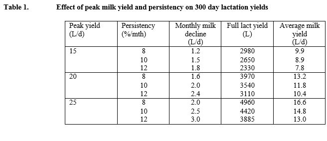 Managing Cow Lactation Cycles The Cattle Site